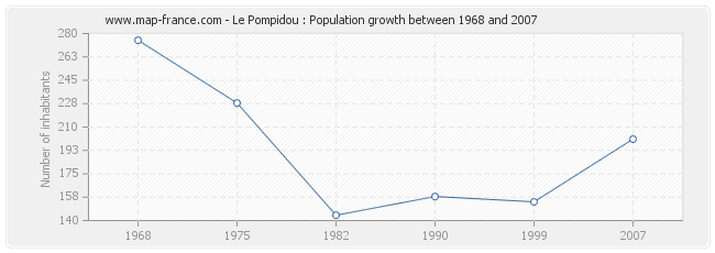 Population Le Pompidou